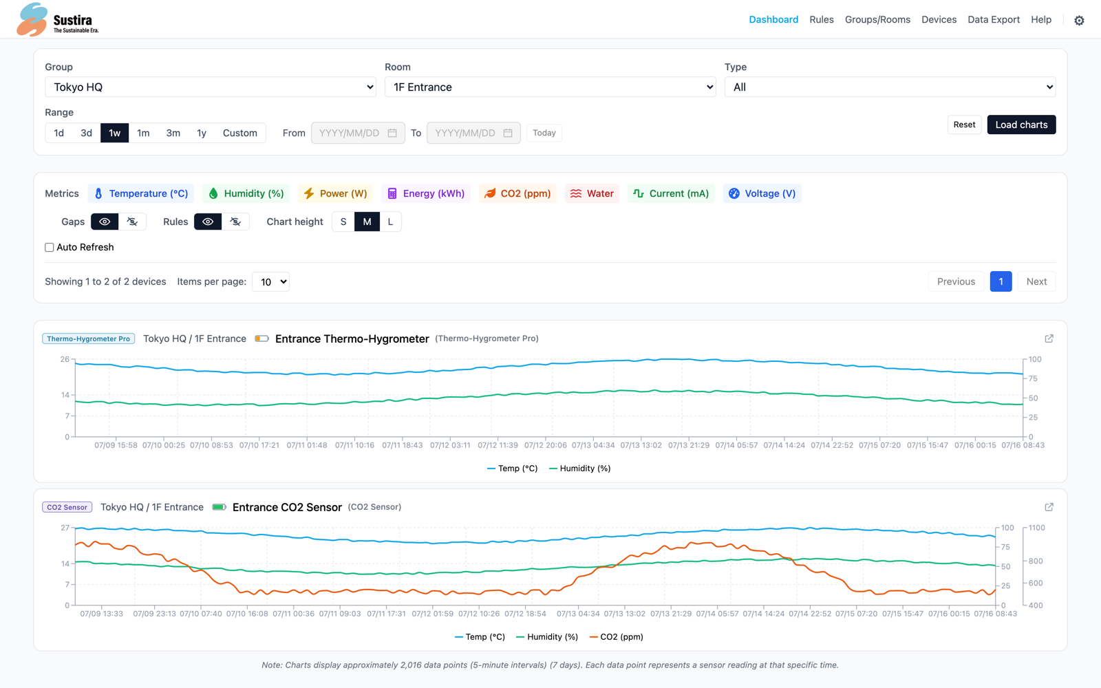 Dashboard — time series view