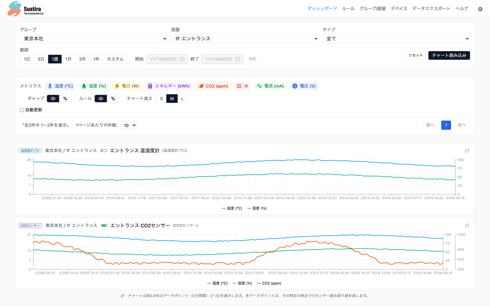 ダッシュボード 時系列データ表示画面